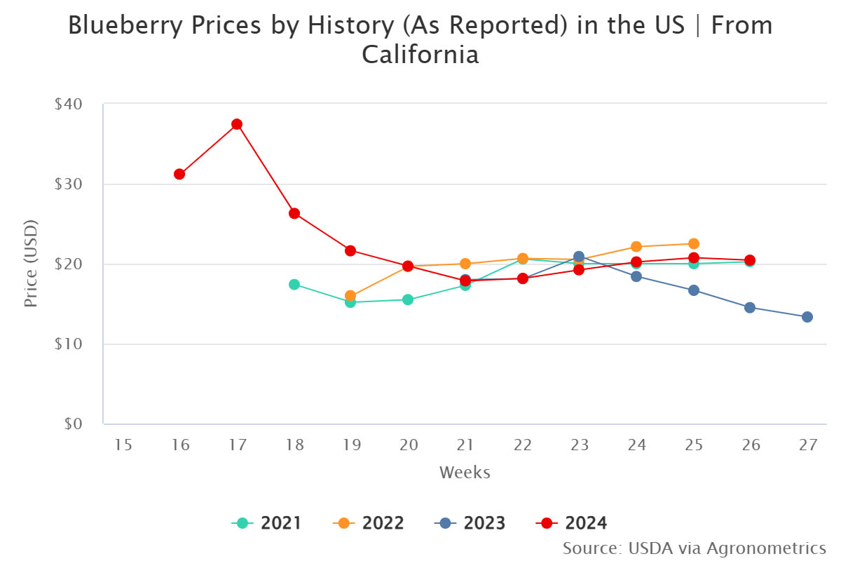 blueberry prices by hist 1